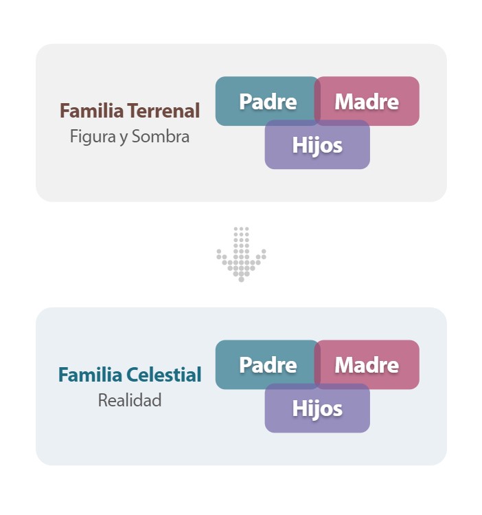 También existe la familia celestial en el cielo, que está formada por un padre, una madre y los hijos.